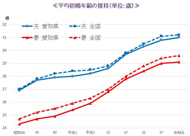 名古屋市の平均初婚年齢