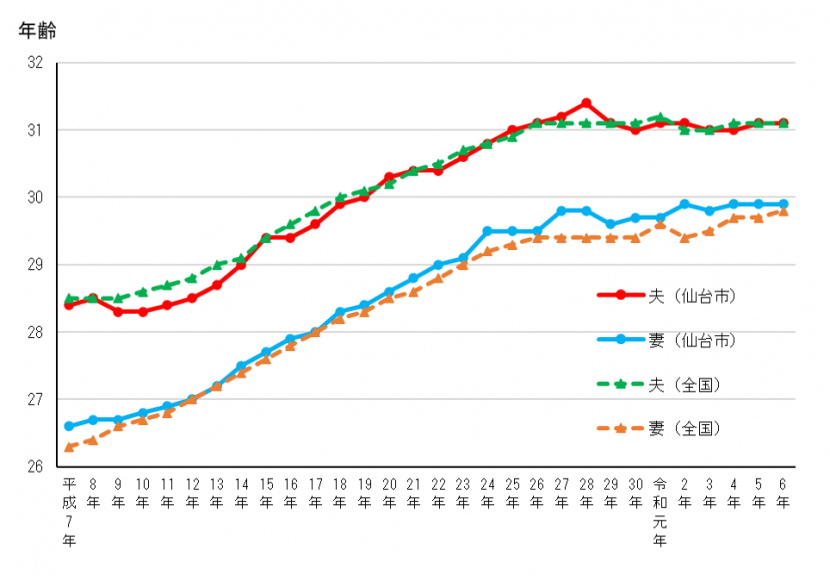 仙台の平均初婚年齢